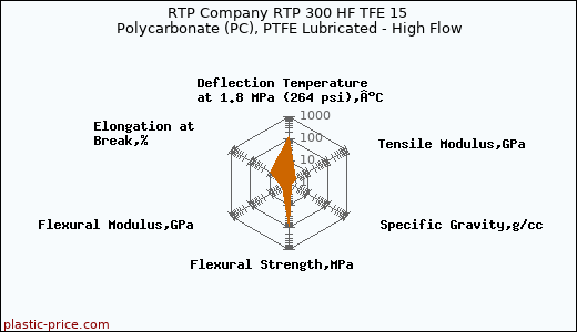 RTP Company RTP 300 HF TFE 15 Polycarbonate (PC), PTFE Lubricated - High Flow