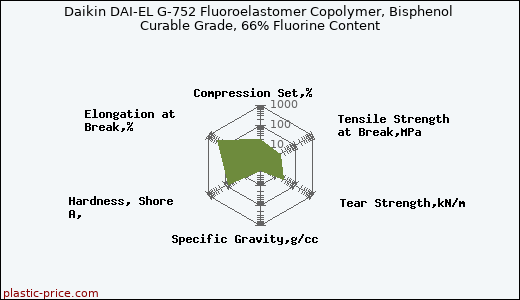 Daikin DAI-EL G-752 Fluoroelastomer Copolymer, Bisphenol Curable Grade, 66% Fluorine Content