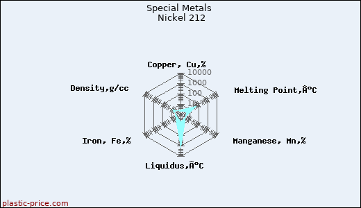 Special Metals Nickel 212