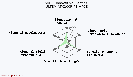 SABIC Innovative Plastics ULTEM ATX200R PEI+PCE