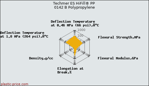 Techmer ES HiFill® PP 0142 B Polypropylene