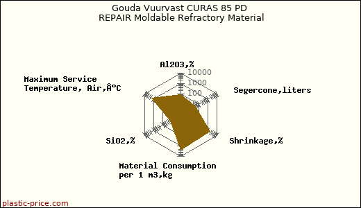 Gouda Vuurvast CURAS 85 PD REPAIR Moldable Refractory Material