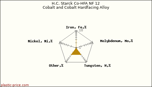 H.C. Starck Co-HFA NF 12 Cobalt and Cobalt Hardfacing Alloy