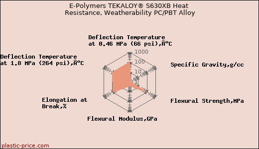 E-Polymers TEKALOY® S630XB Heat Resistance, Weatherability PC/PBT Alloy
