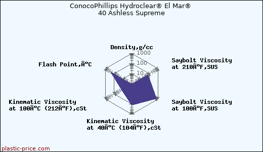 ConocoPhillips Hydroclear® El Mar® 40 Ashless Supreme