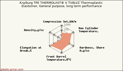 Kraiburg TPE THERMOLAST® V TV8LVZ Thermoplastic Elastomer, General purpose, long term performance