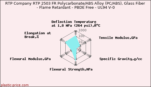 RTP Company RTP 2503 FR Polycarbonate/ABS Alloy (PC/ABS), Glass Fiber - Flame Retardant - PBDE Free - UL94 V-0