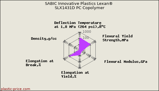 SABIC Innovative Plastics Lexan® SLX1431D PC Copolymer