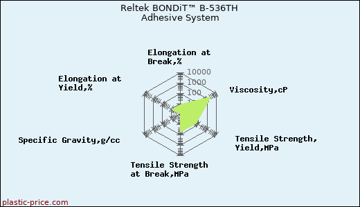 Reltek BONDiT™ B-536TH Adhesive System