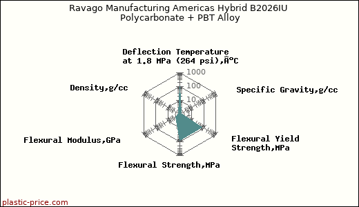 Ravago Manufacturing Americas Hybrid B2026IU Polycarbonate + PBT Alloy