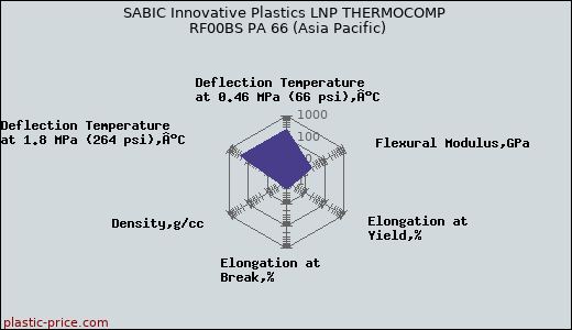 SABIC Innovative Plastics LNP THERMOCOMP RF00BS PA 66 (Asia Pacific)