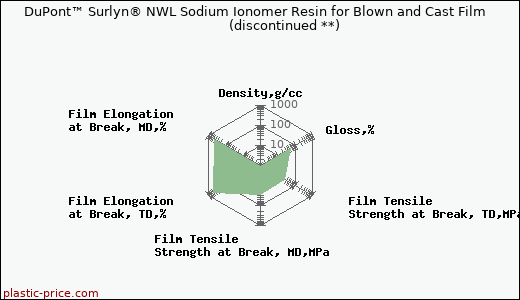 DuPont™ Surlyn® NWL Sodium Ionomer Resin for Blown and Cast Film               (discontinued **)