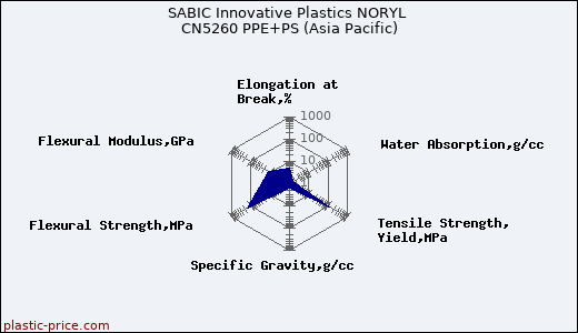 SABIC Innovative Plastics NORYL CN5260 PPE+PS (Asia Pacific)