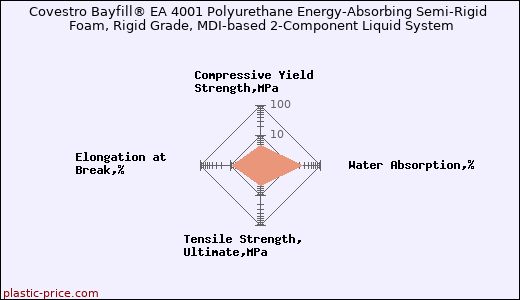 Covestro Bayfill® EA 4001 Polyurethane Energy-Absorbing Semi-Rigid Foam, Rigid Grade, MDI-based 2-Component Liquid System