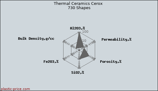 Thermal Ceramics Cerox 730 Shapes