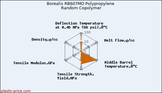 Borealis RB607MO Polypropylene Random Copolymer