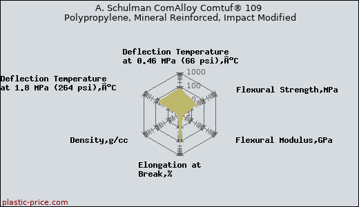 A. Schulman ComAlloy Comtuf® 109 Polypropylene, Mineral Reinforced, Impact Modified