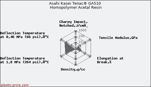 Asahi Kasei Tenac® GA510 Homopolymer Acetal Resin