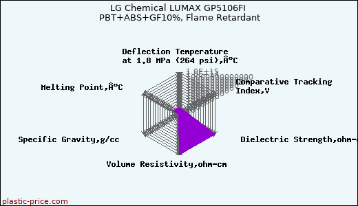 LG Chemical LUMAX GP5106FI PBT+ABS+GF10%, Flame Retardant
