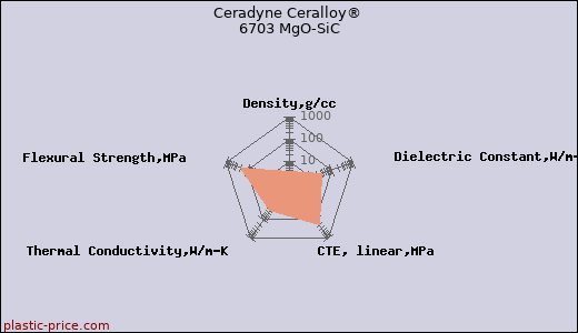 Ceradyne Ceralloy® 6703 MgO-SiC