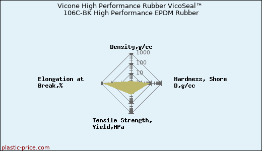 Vicone High Performance Rubber VicoSeal™ 106C-BK High Performance EPDM Rubber