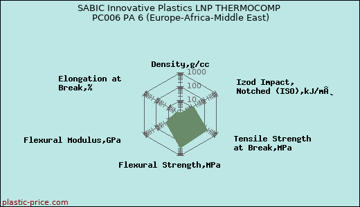 SABIC Innovative Plastics LNP THERMOCOMP PC006 PA 6 (Europe-Africa-Middle East)