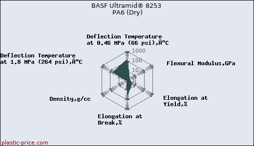 BASF Ultramid® 8253 PA6 (Dry)