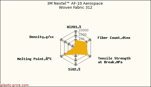 3M Nextel™ AF-10 Aerospace Woven Fabric 312