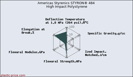 Americas Styrenics STYRON® 484 High Impact Polystyrene