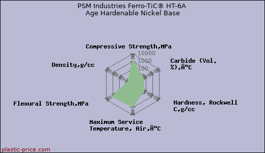 PSM Industries Ferro-TiC® HT-6A Age Hardenable Nickel Base
