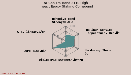 Tra-Con Tra-Bond 2110 High Impact Epoxy Staking Compound