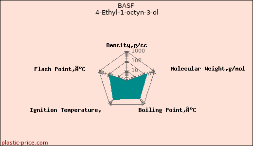 BASF 4-Ethyl-1-octyn-3-ol
