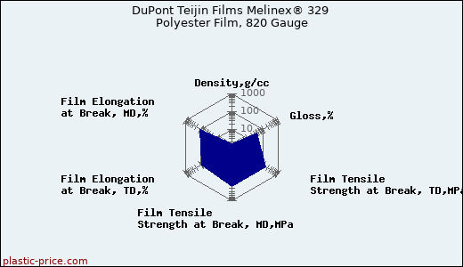 DuPont Teijin Films Melinex® 329 Polyester Film, 820 Gauge