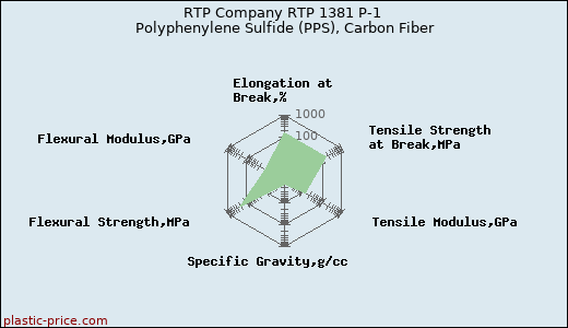 RTP Company RTP 1381 P-1 Polyphenylene Sulfide (PPS), Carbon Fiber