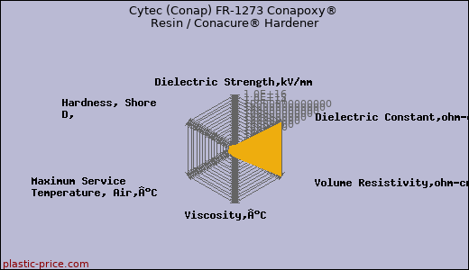 Cytec (Conap) FR-1273 Conapoxy® Resin / Conacure® Hardener