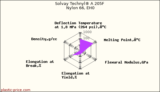 Solvay Technyl® A 205F Nylon 66, EH0