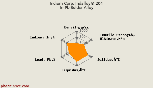 Indium Corp. Indalloy® 204 In-Pb Solder Alloy