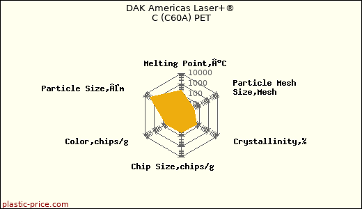 DAK Americas Laser+® C (C60A) PET