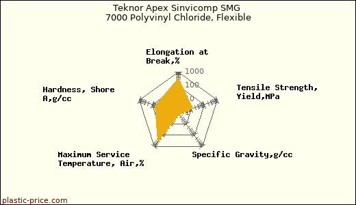 Teknor Apex Sinvicomp SMG 7000 Polyvinyl Chloride, Flexible