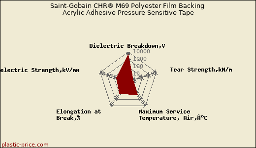 Saint-Gobain CHR® M69 Polyester Film Backing Acrylic Adhesive Pressure Sensitive Tape