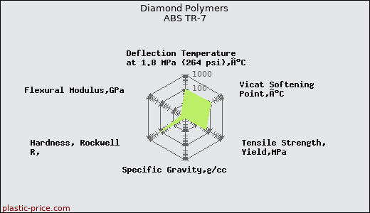 Diamond Polymers ABS TR-7