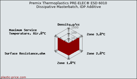 Premix Thermoplastics PRE-ELEC® ESD 6010 Dissipative Masterbatch, IDP Additive