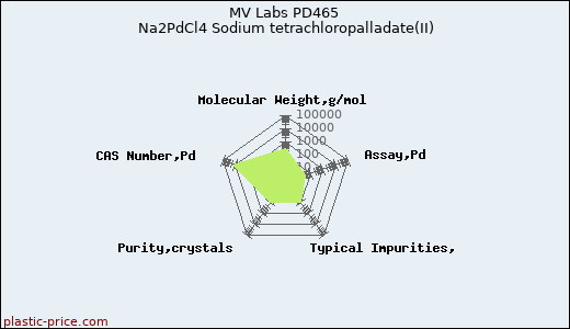 MV Labs PD465 Na2PdCl4 Sodium tetrachloropalladate(II)