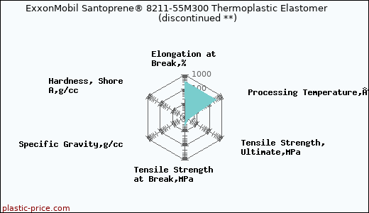 ExxonMobil Santoprene® 8211-55M300 Thermoplastic Elastomer               (discontinued **)