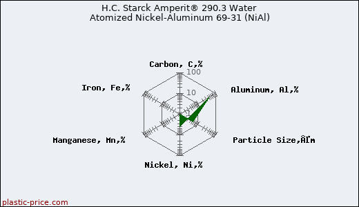H.C. Starck Amperit® 290.3 Water Atomized Nickel-Aluminum 69-31 (NiAl)