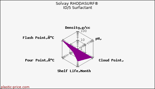 Solvay RHODASURF® ID/5 Surfactant