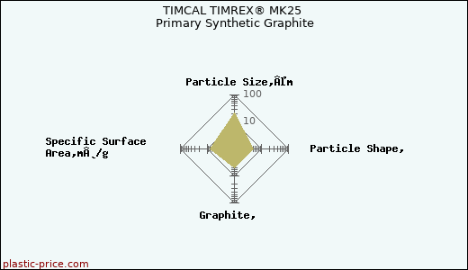 TIMCAL TIMREX® MK25 Primary Synthetic Graphite