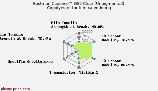 Eastman Cadence™ GS5 Clear (Unpigmented) Copolyester for film calendering