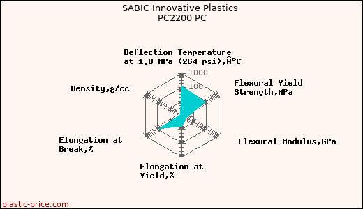 SABIC Innovative Plastics PC2200 PC