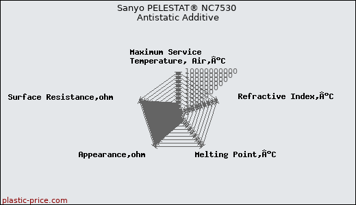 Sanyo PELESTAT® NC7530 Antistatic Additive